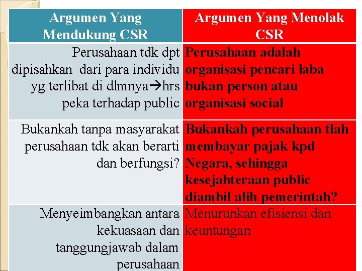 Argumen Yang Mendukung CSR Perusahaan tdk dpt dipisahkan dari para individu yg terlibat di