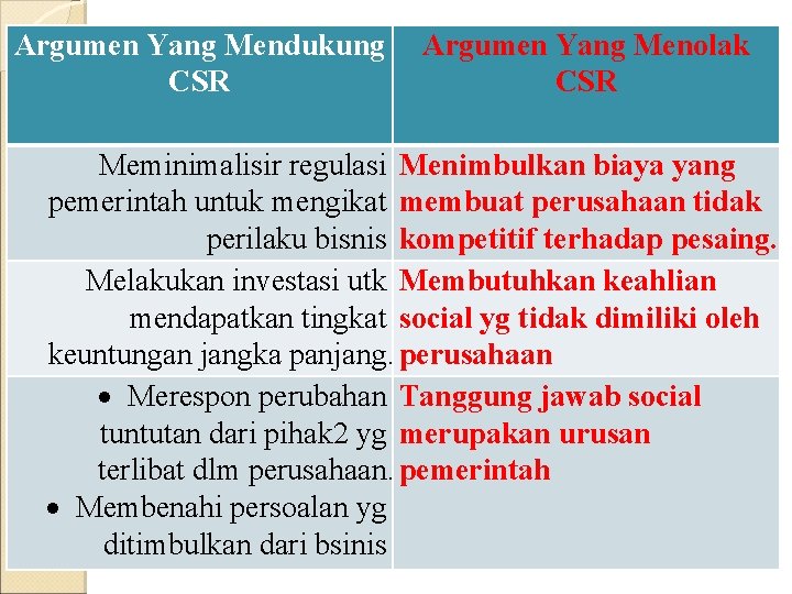 Argumen Yang Mendukung CSR Argumen Yang Menolak CSR Meminimalisir regulasi Menimbulkan biaya yang pemerintah