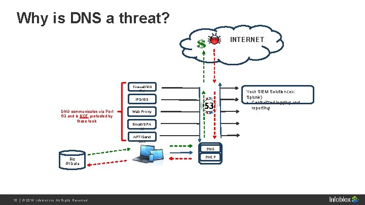 Why is DNS a threat? INTERNET Firewall/NG FW Your SIEM Solution (ex: Splunk) •