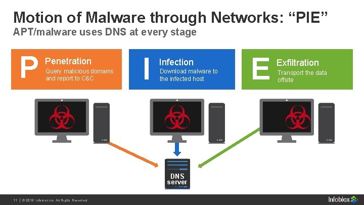 Motion of Malware through Networks: “PIE” APT/malware uses DNS at every stage P Penetration