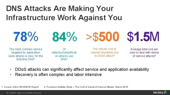 DNS Attacks Are Making Your Infrastructure Work Against You 84% >$500 $1. 5 M