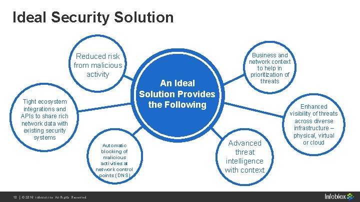 Ideal Security Solution Reduced risk from malicious activity Tight ecosystem integrations and APIs to