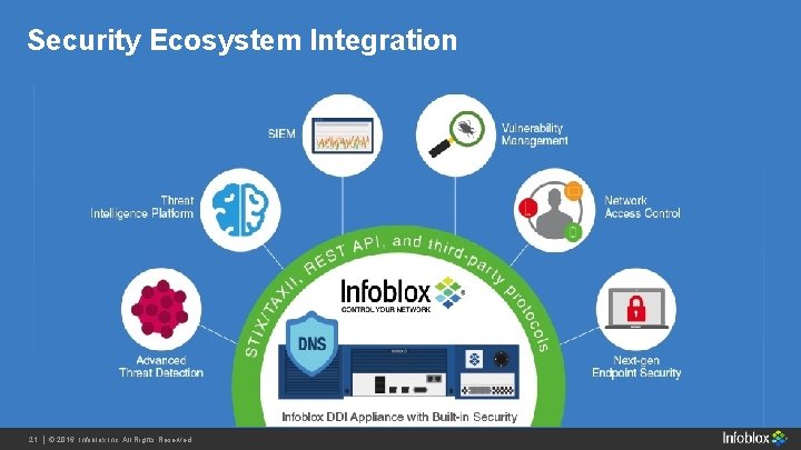 Security Ecosystem Integration 21 Infoblox Inc. All Rights 21 | | ©© 2016 2013