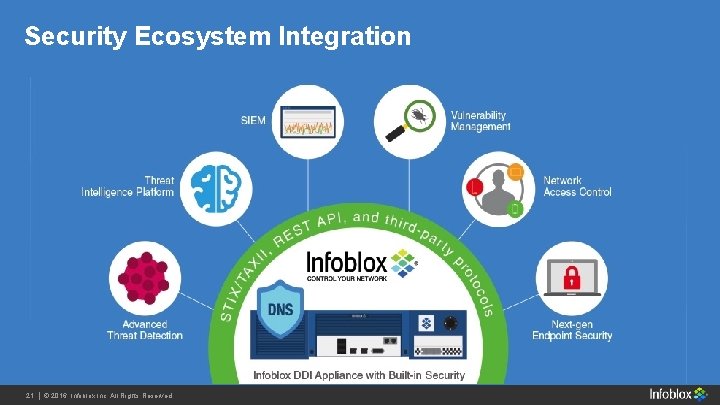Security Ecosystem Integration 21 Infoblox Inc. All Rights 21 | | ©© 2016 2013