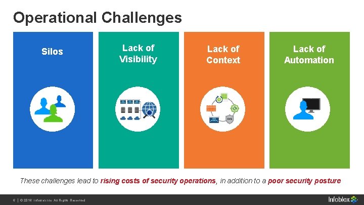 Operational Challenges Silos Lack of Visibility Lack of Context Lack of Automation These challenges