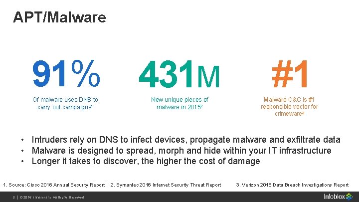 APT/Malware 91% 431 M Of malware uses DNS to carry out campaigns 1 New