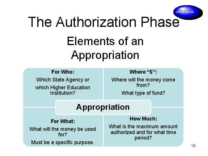AUTHORIZATION The Authorization Phase Elements of an Appropriation For Who: Where “$”: Which State