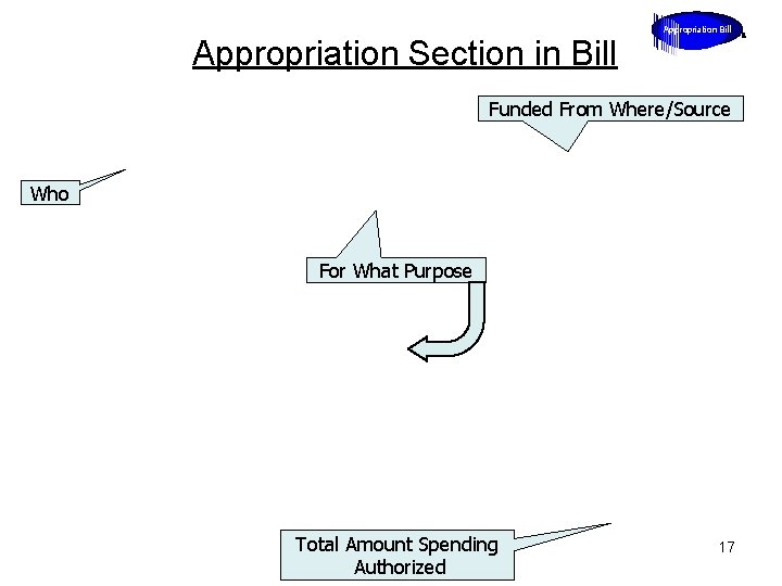 Appropriation Section in Bill Appropriation Bill Funded From Where/Source Who For What Purpose Total