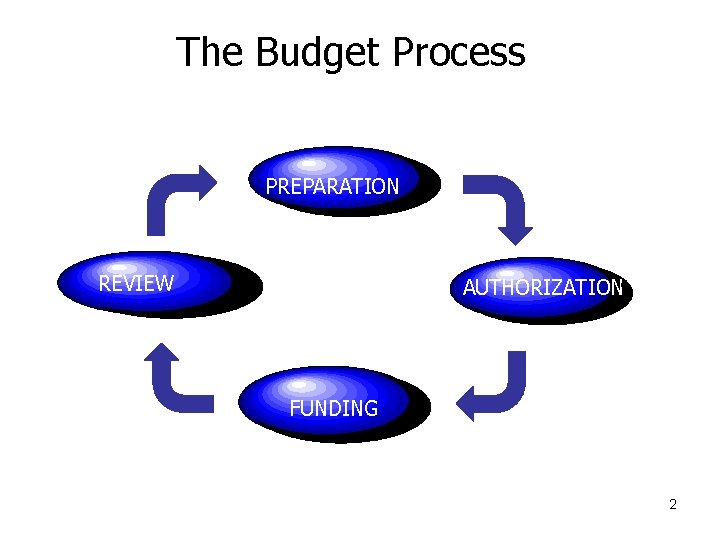 The Budget Process PREPARATION REVIEW AUTHORIZATION FUNDING 2 