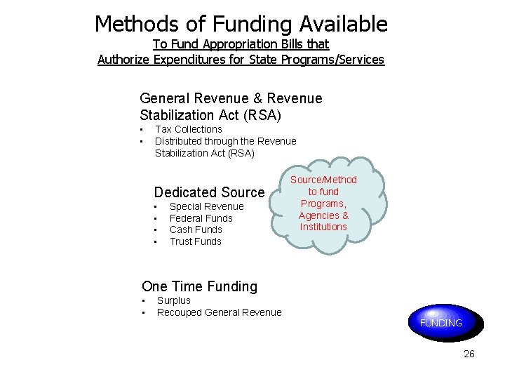 Methods of Funding Available To Fund Appropriation Bills that Authorize Expenditures for State Programs/Services