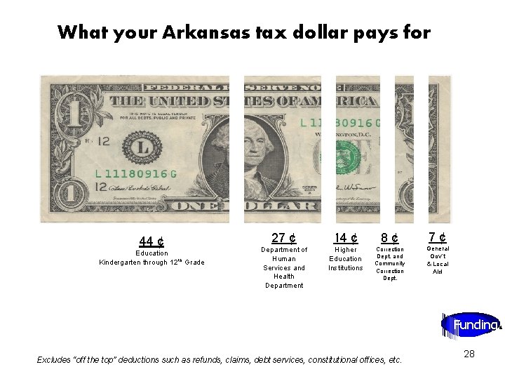 What your Arkansas tax dollar pays for 44 ¢ Education Kindergarten through 12 th