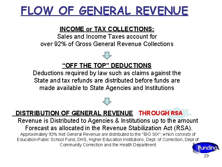 FLOW OF GENERAL REVENUE INCOME or TAX COLLECTIONS: Sales and Income Taxes account for