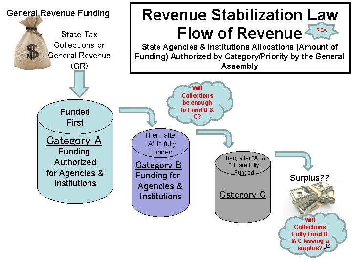 General Revenue Funding State Tax Collections or General Revenue (GR) Revenue Stabilization Law Flow