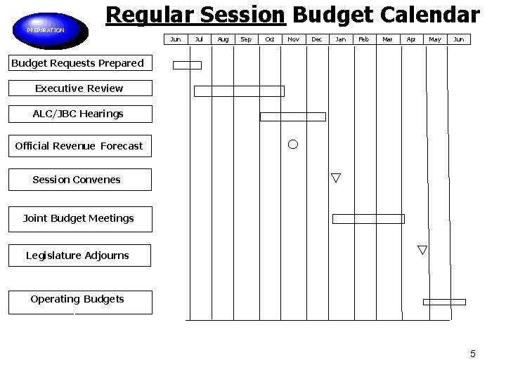 PREPARATION Regular Session Budget Calendar Jun Jul Aug Sep Oct Nov Dec Jan Feb