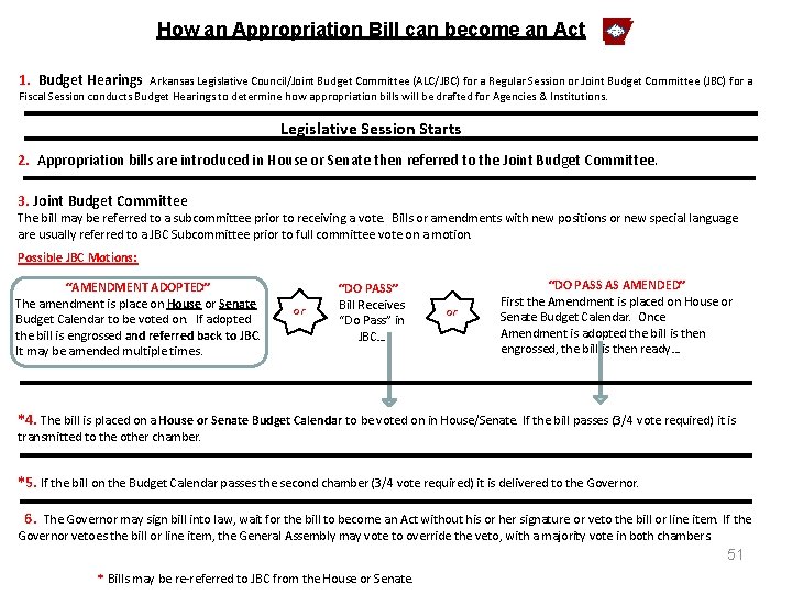 How an Appropriation Bill can become an Act 1. Budget Hearings Arkansas Legislative Council/Joint