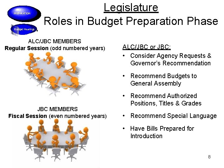 PREPARATION Legislature Roles in Budget Preparation Phase Budget Hearings ALC/JBC MEMBERS Regular Session (odd