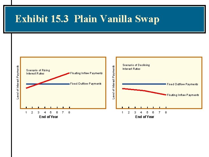 Scenario of Rising Interest Rates Floating Inflow Payments Fixed Outflow Payments 1 2 3