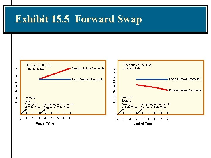 Exhibit 15. 5 Forward Swap Floating Inflow Payments Fixed Outflow Payments Forward Swap Is