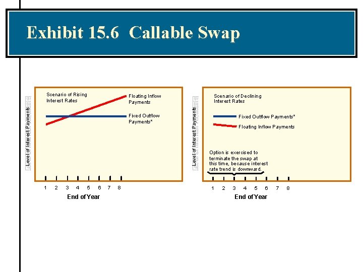 Exhibit 15. 6 Callable Swap Scenario of Rising Interest Rates Fixed Outflow Payments* 1