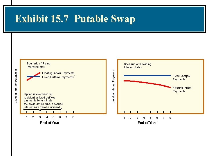 Exhibit 15. 7 Putable Swap Scenario of Declining Interest Rates Floating Inflow Payments Fixed