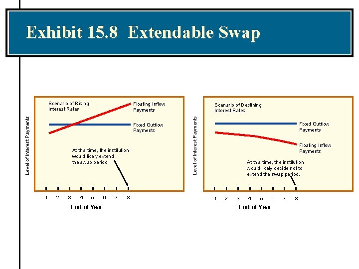 Exhibit 15. 8 Extendable Swap Floating Inflow Payments Fixed Outflow Payments At this time,