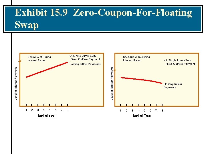 Exhibit 15. 9 Zero-Coupon-For-Floating Swap • A Single Lump-Sum Fixed Outflow Payment Scenario of