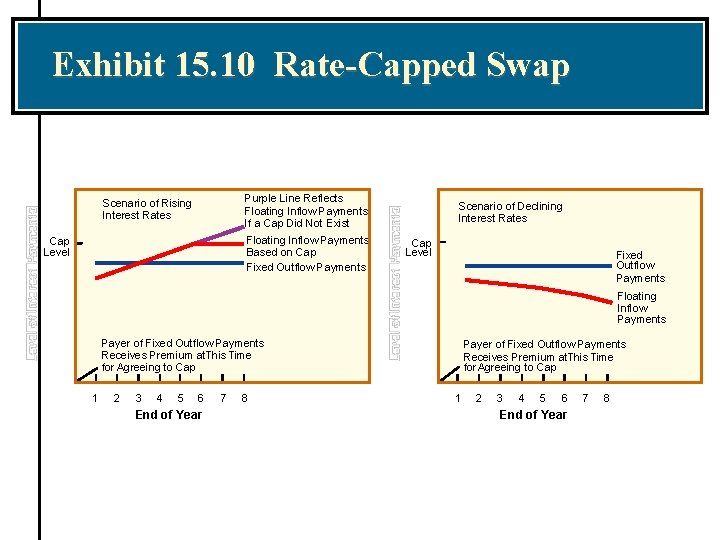 Exhibit 15. 10 Rate-Capped Swap Purple Line Reflects Floating Inflow Payments If a Cap