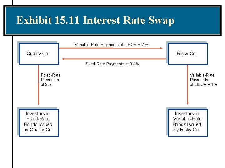 Exhibit 15. 11 Interest Rate Swap Variable-Rate Payments at LIBOR + ½% Quality Co.