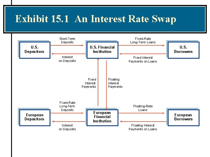 Exhibit 15. 1 An Interest Rate Swap Fixed-Rate Long-Term Loans Short-Term Deposits U. S.