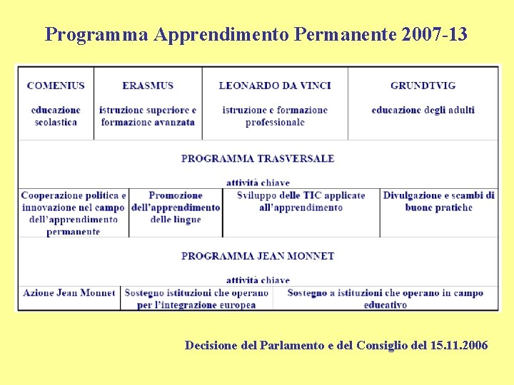 Programma Apprendimento Permanente 2007 -13 Decisione del Parlamento e del Consiglio del 15. 11.