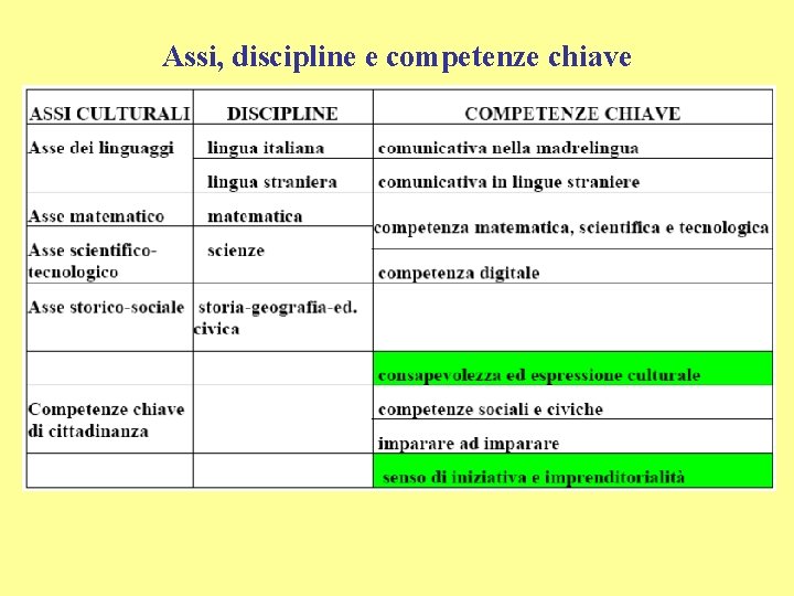 Assi, discipline e competenze chiave 