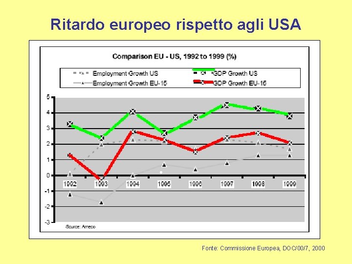 Ritardo europeo rispetto agli USA Fonte: Commissione Europea, DOC/00/7, 2000 