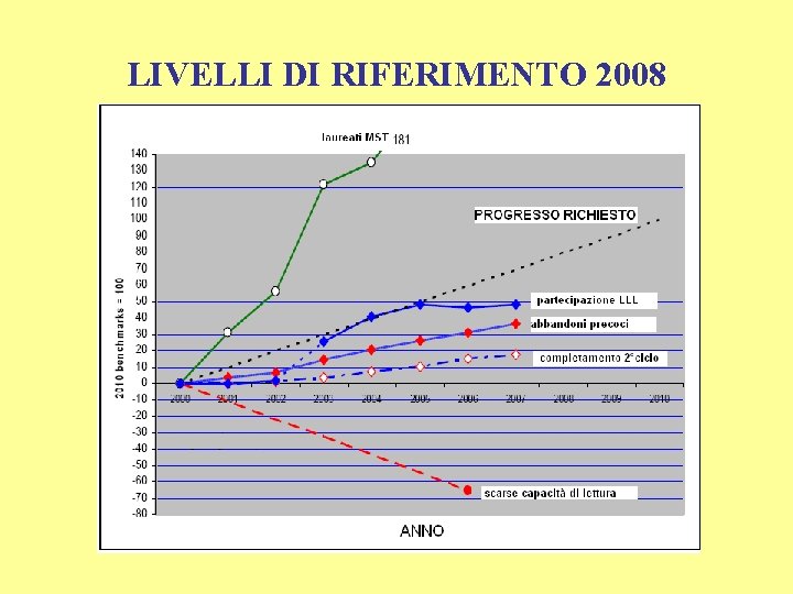 LIVELLI DI RIFERIMENTO 2008 