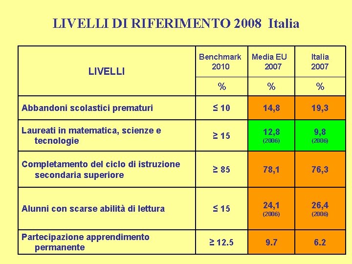 LIVELLI DI RIFERIMENTO 2008 Italia Benchmark 2010 Media EU 2007 Italia 2007 % %