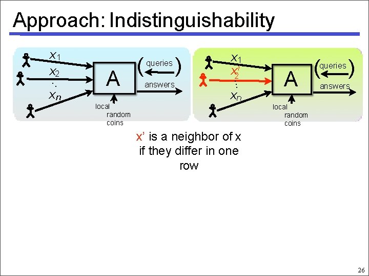 Approach: Indistinguishability x 1 x. 2. . xn A ( queries answers ) x