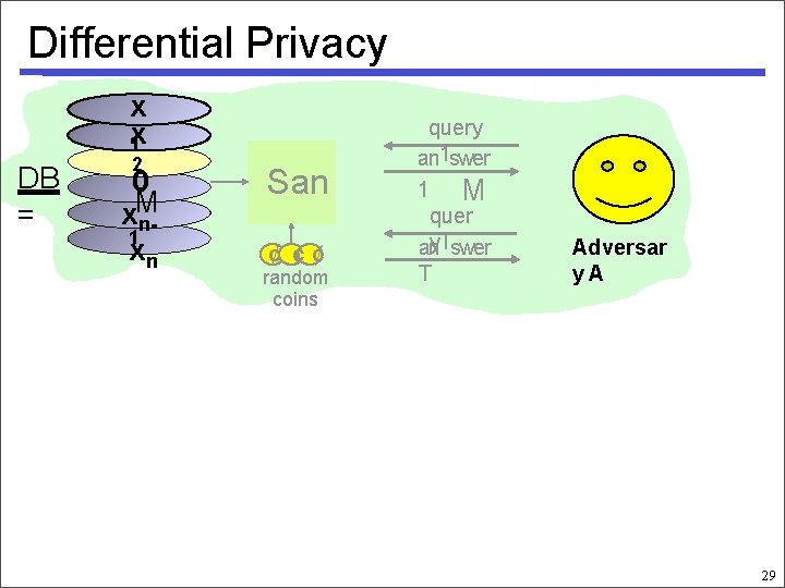 Differential Privacy x x 1 DB = 2 0 x. M n 1 xn
