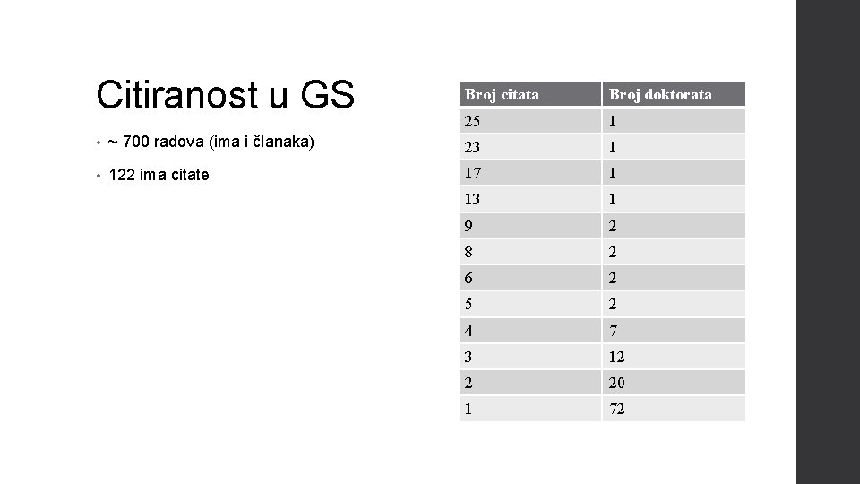 Citiranost u GS Broj citata Broj doktorata 25 1 • ~ 700 radova (ima