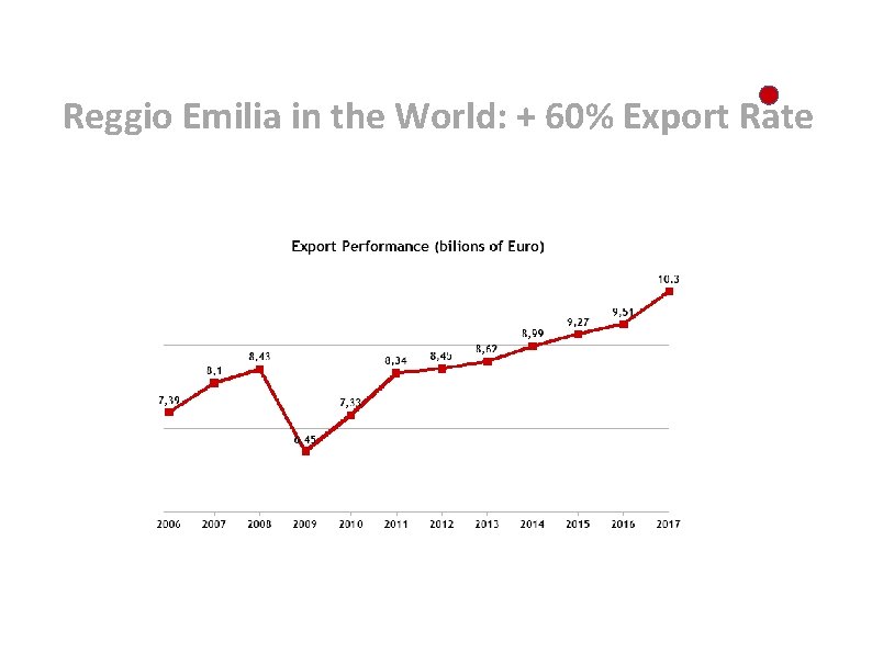 Reggio Emilia in the World: + 60% Export Rate 