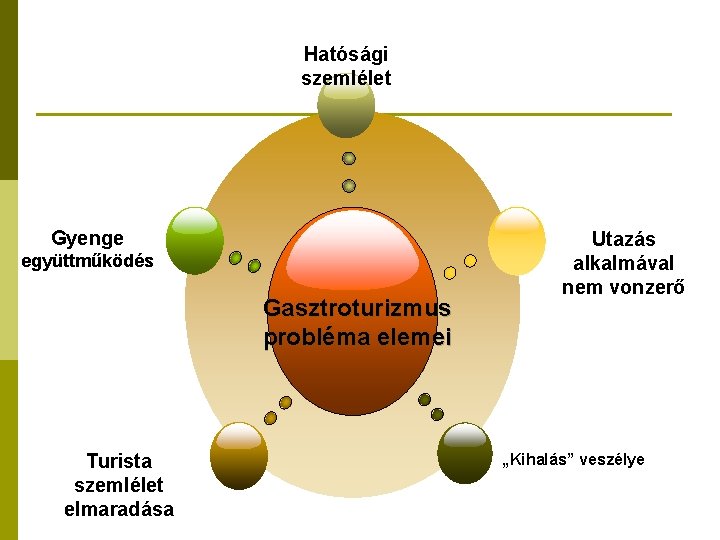 Hatósági szemlélet Gyenge együttműködés Gasztroturizmus probléma elemei Turista szemlélet elmaradása Utazás alkalmával nem vonzerő