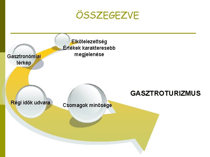 ÖSSZEGEZVE Gasztronómiai térkép Elkötelezettség Értékek karakteresebb megjelenése GASZTROTURIZMUS Régi idők udvara Csomagok minősége 