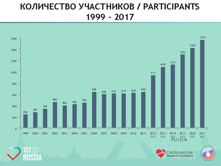 КОЛИЧЕСТВО УЧАСТНИКОВ / PARTICIPANTS 1999 - 2017 1559 1600 1418 1400 1302 1200 1082