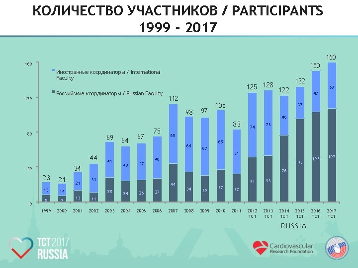 КОЛИЧЕСТВО УЧАСТНИКОВ / PARTICIPANTS 1999 - 2017 160 150 Иностранные координаторы / International Faculty