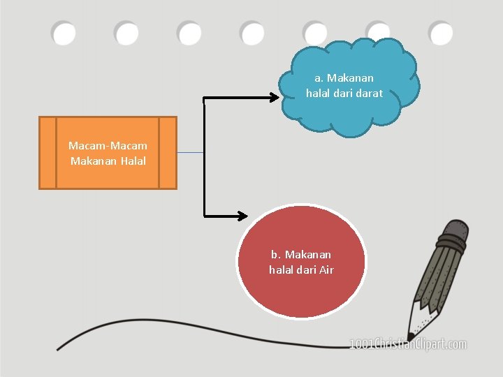 a. Makanan halal dari darat Macam-Macam Makanan Halal b. Makanan halal dari Air 