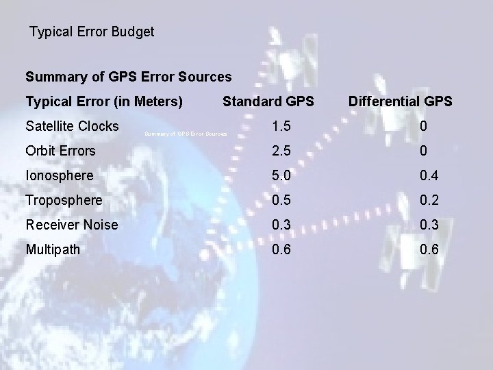 Typical Error Budget Summary of GPS Error Sources Typical Error (in Meters) Satellite Clocks
