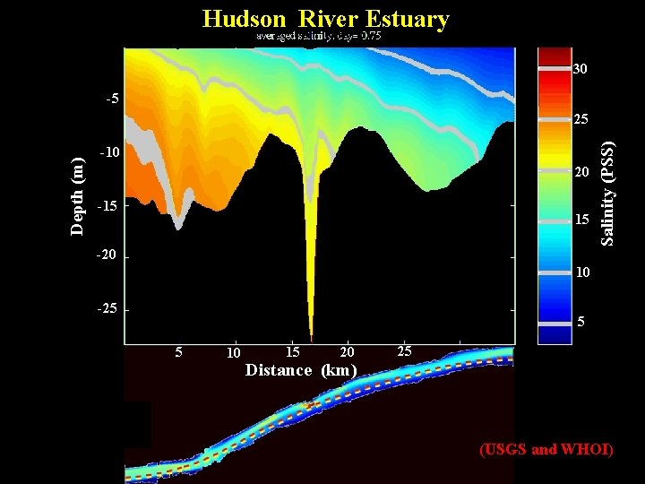 Hudson River Estuary 30 -5 -10 20 -15 15 -20 Salinity (PSS) Depth (m)