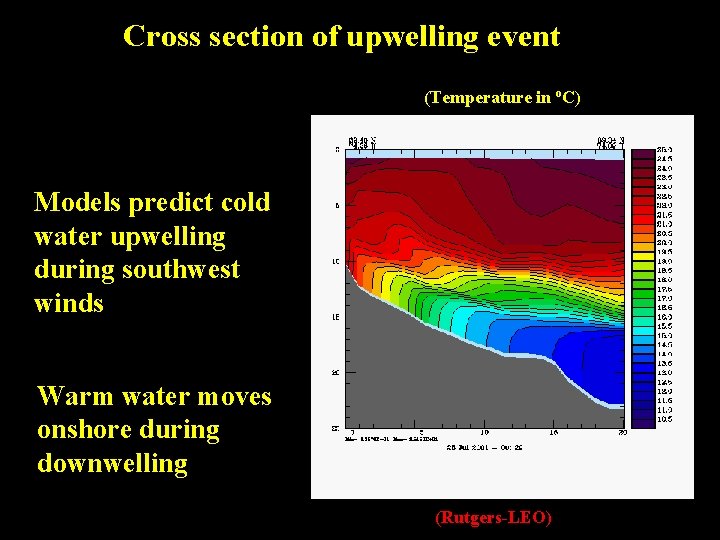 Cross section of upwelling event (Temperature in o. C) Models predict cold water upwelling