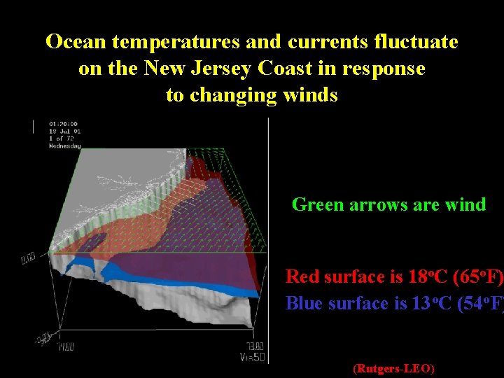 Ocean temperatures and currents fluctuate on the New Jersey Coast in response to changing