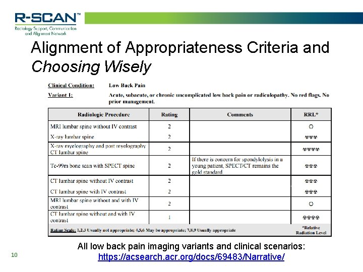 Alignment of Appropriateness Criteria and Choosing Wisely 10 All low back pain imaging variants