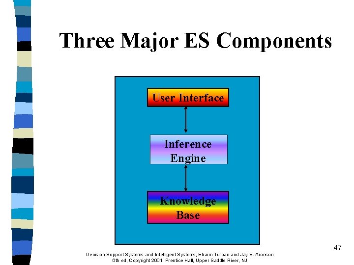 Three Major ES Components User Interface Inference Engine Knowledge Base 47 Decision Support Systems