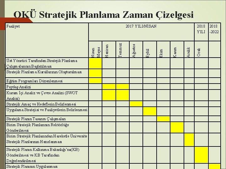 OKÜ Stratejik Planlama Zaman Çizelgesi Faaliyet 2017 YILI/NİSAN 2018 YILI 2018 -2022 Nisan Mayıs
